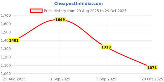 myntra.com Outzidr Women Solid Shoulder Straps Maxi Dress outzidr Price History Graph from 29 Aug 2025 to 29 Oct 2025