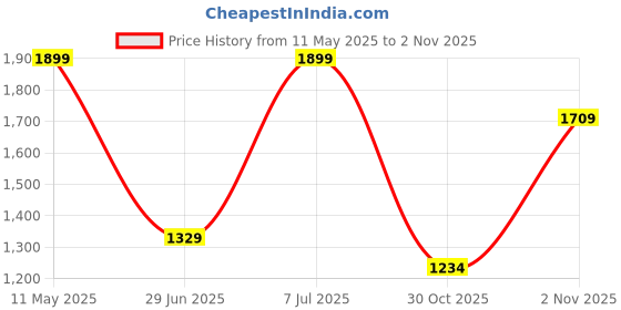 myntra.com Outzidr Women Solid Sleeveless Pink Maxi Dress outzidr Price History Graph from 11 May 2025 to 30 Oct 2025