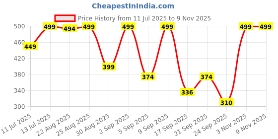 myntra.com Outzidr Women Solid Sleeveless Tank Top outzidr Price History Graph from 11 Jul 2025 to 7 Nov 2025