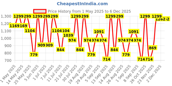 myntra.com Outzidr Women Solid Smart Relaxed Fit Mid-Rise Parallel Trousers outzidr Price History Graph from 1 May 2025 to 5 Dec 2025