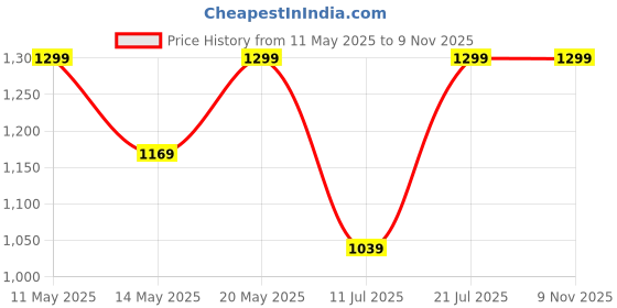 myntra.com Outzidr Women Solid Smart Relaxed Fit Wide Leg Trousers outzidr Price History Graph from 11 May 2025 to 9 Nov 2025