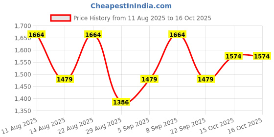 myntra.com Outzidr Women Solid Structured Hobo Bag outzidr Price History Graph from 11 Aug 2025 to 15 Oct 2025