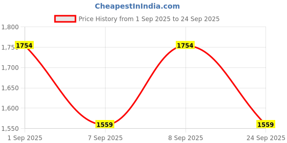 myntra.com Outzidr Women Solid Structured Hobo Bag outzidr Price History Graph from 1 Sep 2025 to 24 Sep 2025