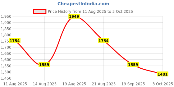 myntra.com Outzidr Women Solid Structured Shoulder Bag outzidr Price History Graph from 11 Aug 2025 to 3 Oct 2025