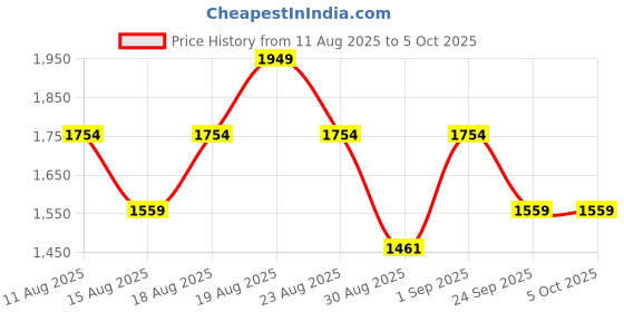 myntra.com Outzidr Women Solid Structured Shoulder Bag outzidr Price History Graph from 11 Aug 2025 to 4 Oct 2025