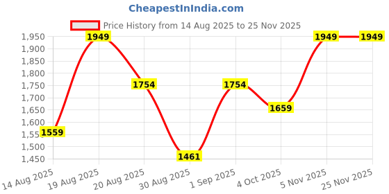 myntra.com Outzidr Women Solid Structured Shoulder Bag outzidr Price History Graph from 14 Aug 2025 to 24 Nov 2025