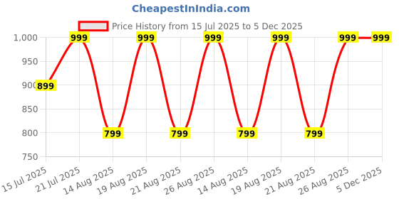 myntra.com Outzidr Women solid Top outzidr Price History Graph from 15 Jul 2025 to 4 Dec 2025