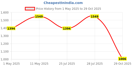 myntra.com Outzidr Women Solid V-Neck Cotton A-Line Knee Length Dress outzidr Price History Graph from 1 May 2025 to 29 Oct 2025