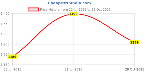 myntra.com Outzidr Women Solid Zip Down Bodycon Mini Dress outzidr Price History Graph from 22 Jul 2025 to 29 Oct 2025