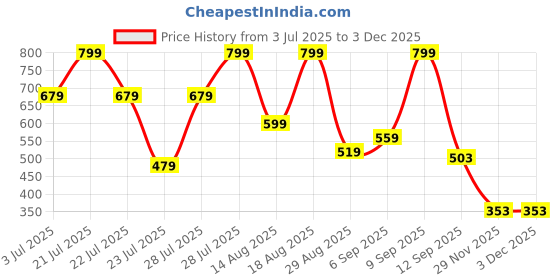 myntra.com Outzidr Women Square Neck Cut Out Sheath Midi Dress outzidr Price History Graph from 3 Jul 2025 to 29 Nov 2025