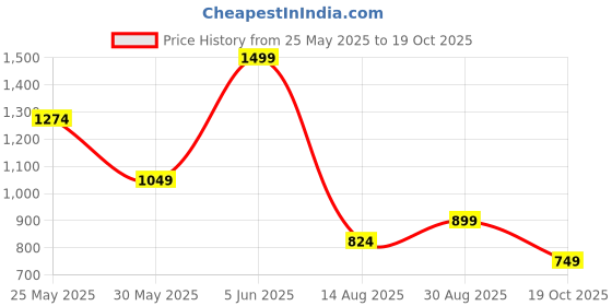 myntra.com Outzidr Women Square Neck Ruched Maxi Dress outzidr Price History Graph from 25 May 2025 to 19 Oct 2025