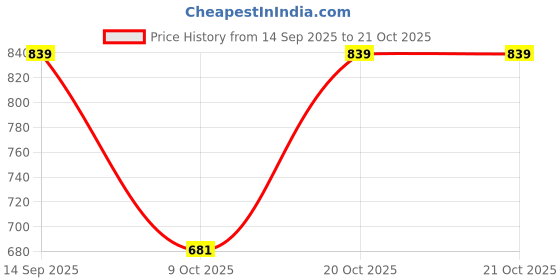myntra.com Outzidr Women Straight Fit Mid-Rise Cargo Styles Jeans outzidr Price History Graph from 14 Sep 2025 to 20 Oct 2025
