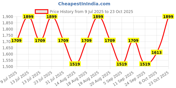 myntra.com Outzidr Women Straight Fit Trousers outzidr Price History Graph from 9 Jul 2025 to 22 Oct 2025