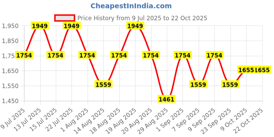 myntra.com Outzidr Women Straight Fit Trousers outzidr Price History Graph from 9 Jul 2025 to 22 Oct 2025