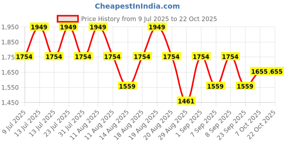 myntra.com Outzidr Women Straight Fit Trousers outzidr Price History Graph from 9 Jul 2025 to 21 Oct 2025