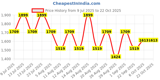 myntra.com Outzidr Women Straight Fit Trousers outzidr Price History Graph from 9 Jul 2025 to 22 Oct 2025