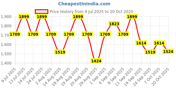 myntra.com Outzidr Women Straight Fit Trousers outzidr Price History Graph from 9 Jul 2025 to 20 Oct 2025