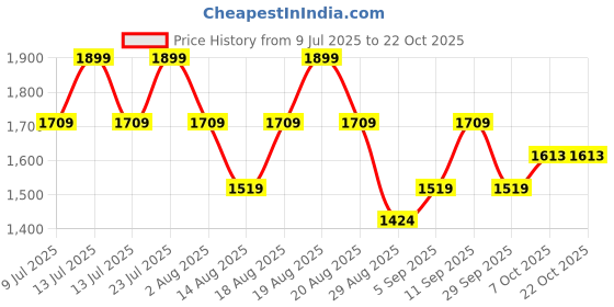 myntra.com Outzidr Women Straight Fit Trousers outzidr Price History Graph from 9 Jul 2025 to 21 Oct 2025