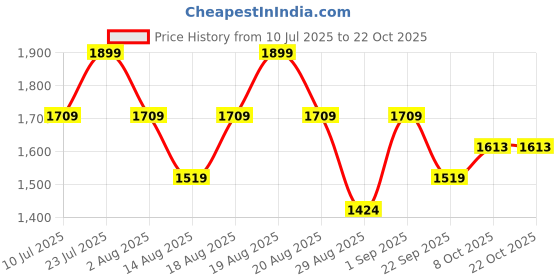 myntra.com Outzidr Women Straight Fit Trousers outzidr Price History Graph from 10 Jul 2025 to 22 Oct 2025