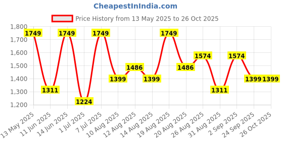 myntra.com Outzidr Women Strapless Bandeau Maxi Dress outzidr Price History Graph from 13 May 2025 to 25 Oct 2025