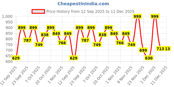 myntra.com Outzidr Women Striped Band Collar Side Slits Shirt Midi Dress outzidr Price History Graph from 12 Sep 2025 to 11 Dec 2025