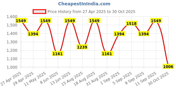 myntra.com Outzidr Women Striped Fit & Flare Dress outzidr Price History Graph from 27 Apr 2025 to 30 Oct 2025