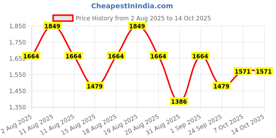 myntra.com Outzidr Women Striped Regular Fit Mid-Rise Fitted And Flared Trouser outzidr Price History Graph from 2 Aug 2025 to 13 Oct 2025