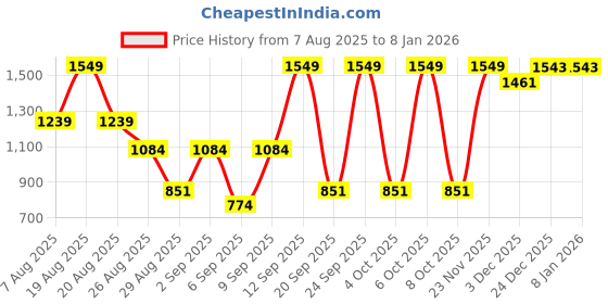 myntra.com Outzidr Women Striped Relaxed Fit Mid-Rise Flat-Front Regular Trousers outzidr Price History Graph from 7 Aug 2025 to 6 Jan 2026