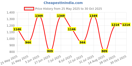 myntra.com Outzidr Women Striped Sheath Dress outzidr Price History Graph from 25 May 2025 to 30 Oct 2025