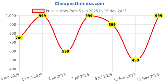 myntra.com Outzidr Women Striped Tiered Top outzidr Price History Graph from 5 Jun 2025 to 15 Nov 2025