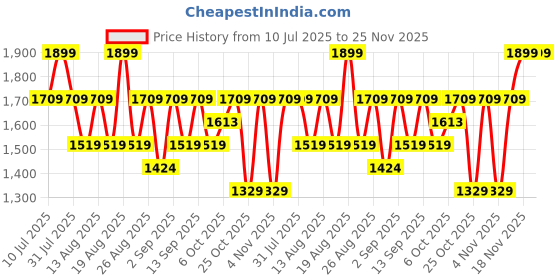 myntra.com Outzidr Women Striped Wide Leg Drawstring Trousers outzidr Price History Graph from 10 Jul 2025 to 25 Nov 2025