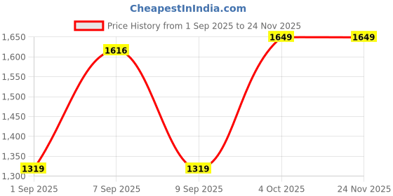 myntra.com Outzidr Women Structured Handheld Bag with Butterfly Embossed Detail outzidr Price History Graph from 1 Sep 2025 to 23 Nov 2025