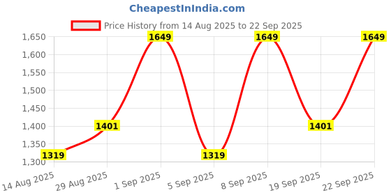 myntra.com Outzidr Women Structured Shoulder Bag with Lace Bow outzidr Price History Graph from 14 Aug 2025 to 22 Sep 2025