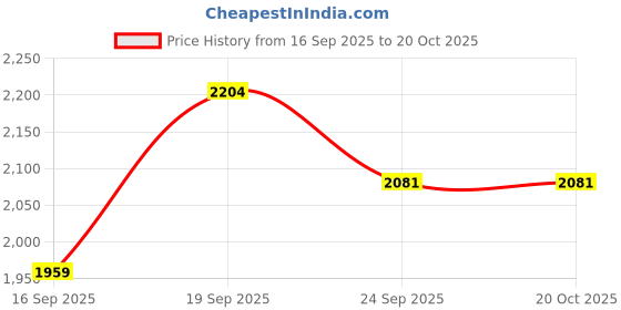 myntra.com Outzidr Women Sweatshirt outzidr Price History Graph from 16 Sep 2025 to 19 Oct 2025
