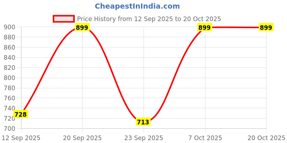 myntra.com Outzidr Women Sweatshirt outzidr Price History Graph from 12 Sep 2025 to 20 Oct 2025