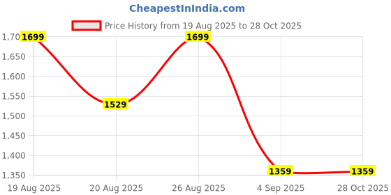 myntra.com Outzidr Women Textured Baguette Sling Bag outzidr Price History Graph from 19 Aug 2025 to 27 Oct 2025