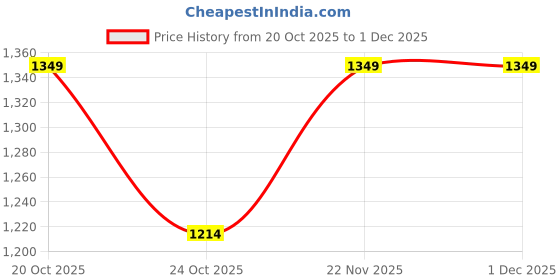 myntra.com Outzidr Women Textured Knit Top outzidr Price History Graph from 20 Oct 2025 to 30 Nov 2025