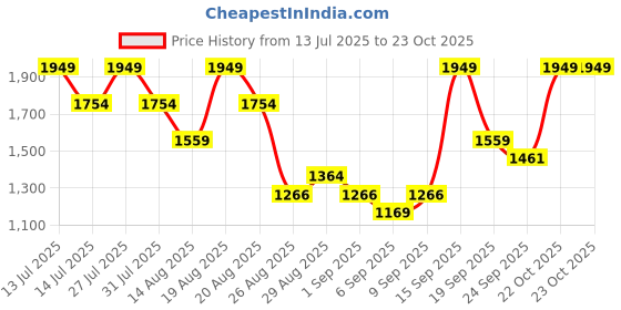 myntra.com Outzidr Women Textured Structured Curveline Shoulder Bag outzidr Price History Graph from 13 Jul 2025 to 22 Oct 2025
