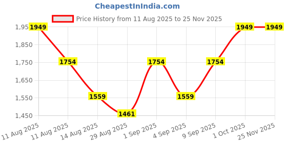 myntra.com Outzidr Women Textured Structured Curveline Shoulder Bag outzidr Price History Graph from 11 Aug 2025 to 25 Nov 2025