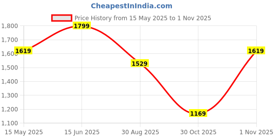 myntra.com Outzidr Women Tie and Dye Printed Bodycon Maxi Dress outzidr Price History Graph from 15 May 2025 to 30 Oct 2025