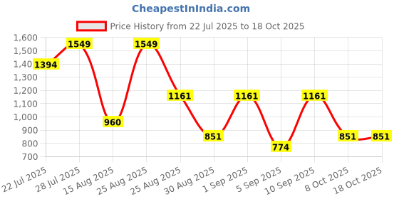 myntra.com Outzidr Women Tie Up Shoulder Straps A-Line Dress outzidr Price History Graph from 22 Jul 2025 to 18 Oct 2025