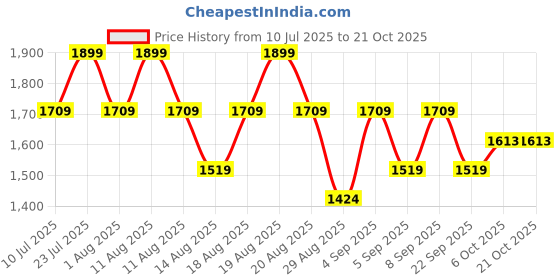 myntra.com Outzidr Women Trousers outzidr Price History Graph from 10 Jul 2025 to 21 Oct 2025