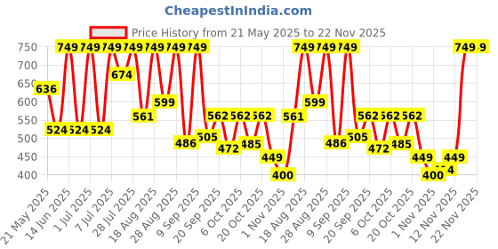 myntra.com Outzidr Women Typography Print Extended Sleeves Top outzidr Price History Graph from 21 May 2025 to 22 Nov 2025