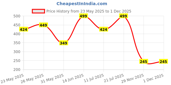 myntra.com Outzidr Women Typography Printed Extended Sleeves Applique T-shirt outzidr Price History Graph from 23 May 2025 to 30 Nov 2025