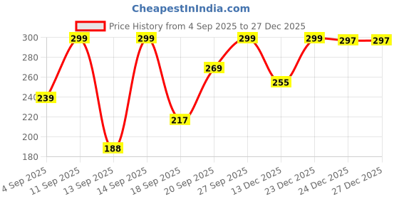 myntra.com Outzidr Women Typography Printed Round Neck Cotton T-shirt outzidr Price History Graph from 4 Sep 2025 to 26 Dec 2025
