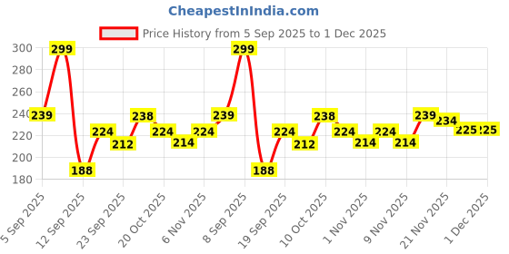 myntra.com Outzidr Women Typography Printed Round Neck Cotton T-shirt outzidr Price History Graph from 5 Sep 2025 to 1 Dec 2025