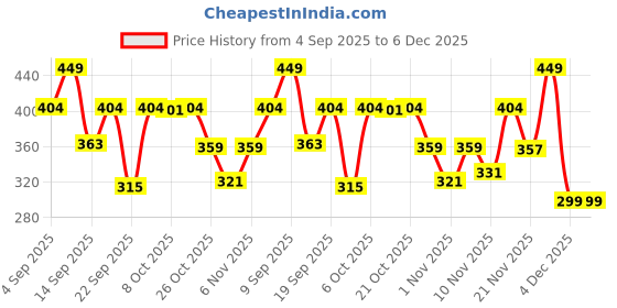 myntra.com Outzidr Women Typography Printed Round Neck Oversized T-shirt outzidr Price History Graph from 4 Sep 2025 to 6 Dec 2025