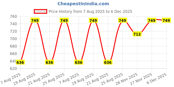 myntra.com Outzidr Women Typography Printed Tank Crop Top outzidr Price History Graph from 7 Aug 2025 to 6 Dec 2025