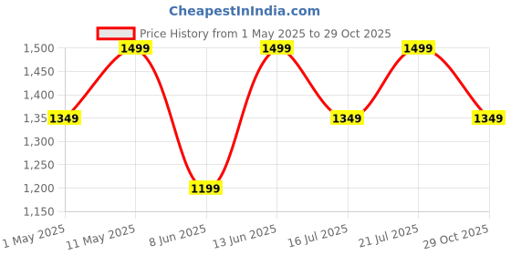 myntra.com Outzidr Women V-Neck Fit & Flare Above Knee Dress outzidr Price History Graph from 1 May 2025 to 29 Oct 2025
