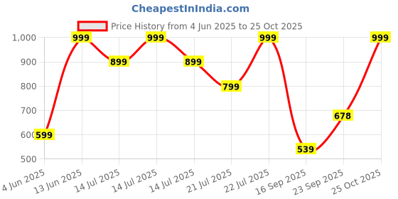 myntra.com Outzidr Women V Neck Long Sleeves Wrap Top outzidr Price History Graph from 4 Jun 2025 to 25 Oct 2025